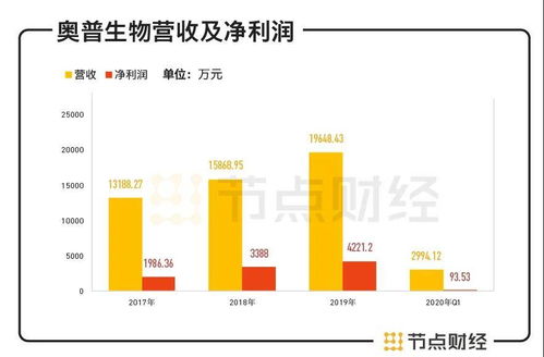 業績依賴補貼，自身盈利能力弱，奧普生物拿什么追夢IPO？